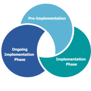Three phases of best practices